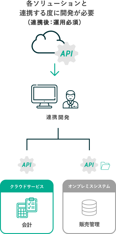 各ソリューションと連携する度に開発が必要