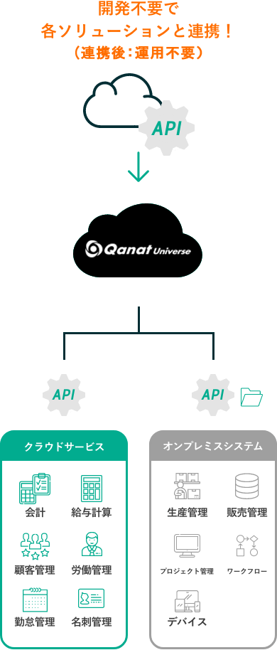 開発不要で各ソリューションと連携！