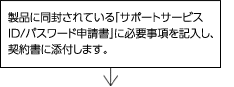 製品に同封されている「サポートサービスID/パスワード申請書」に必要事項を記入し、契約書に添付します。