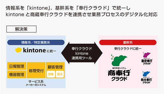 システム連携