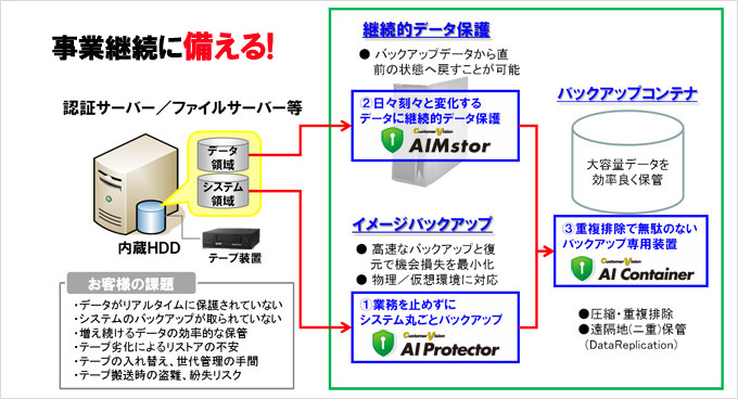 AIバックアップソリューション概要図