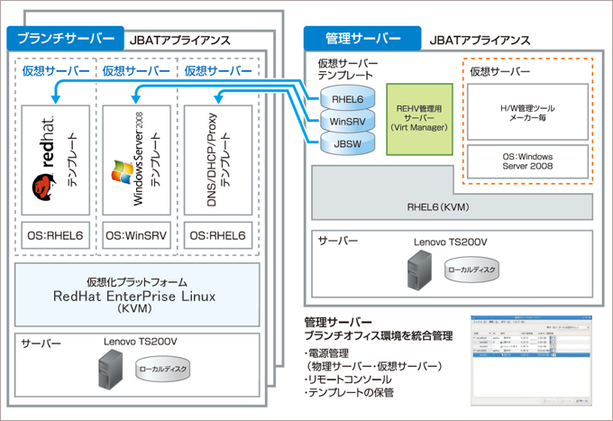 ブランチクラウド概要