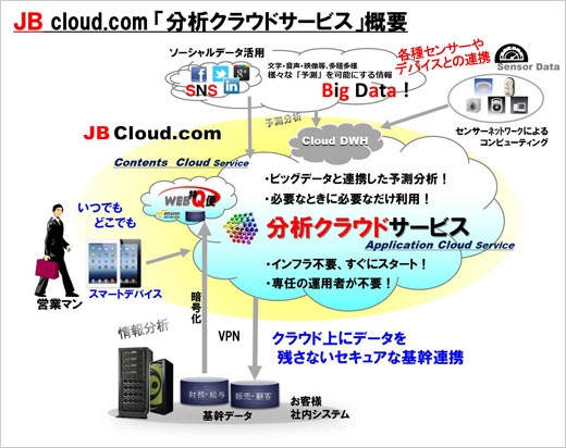 分析クラウドサービス