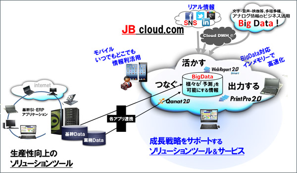 SmartBI コンセプト